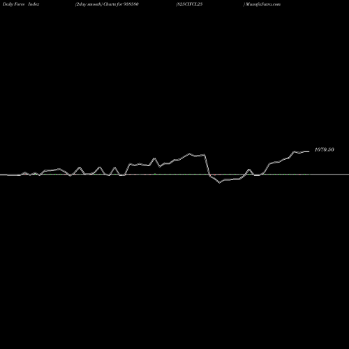 Force Index chart 825CIFCL25 938580 share BSE Stock Exchange 
