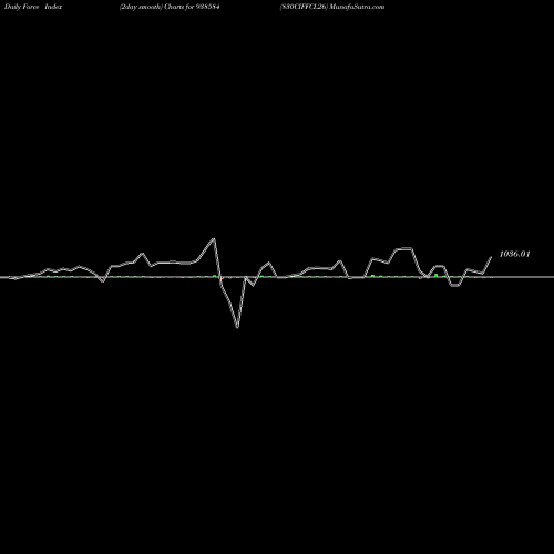Force Index chart 830CIFFCL26 938584 share BSE Stock Exchange 