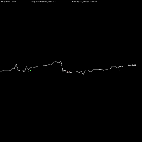 Force Index chart 840CIFCL28 938588 share BSE Stock Exchange 