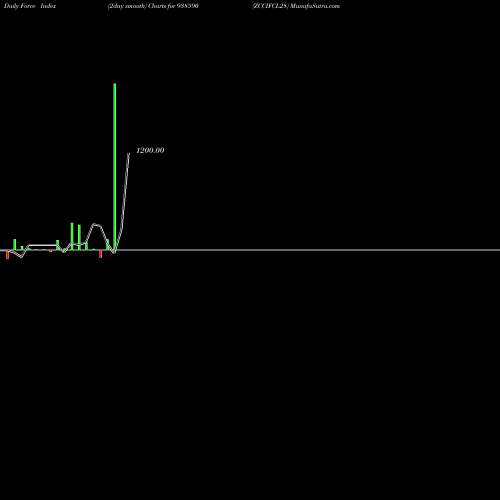 Force Index chart ZCCIFCL28 938590 share BSE Stock Exchange 