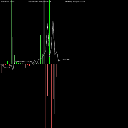 Force Index chart SFL8523 938594 share BSE Stock Exchange 