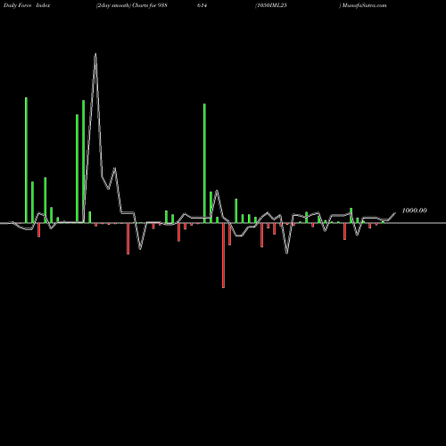 Force Index chart 1050IML25 938614 share BSE Stock Exchange 