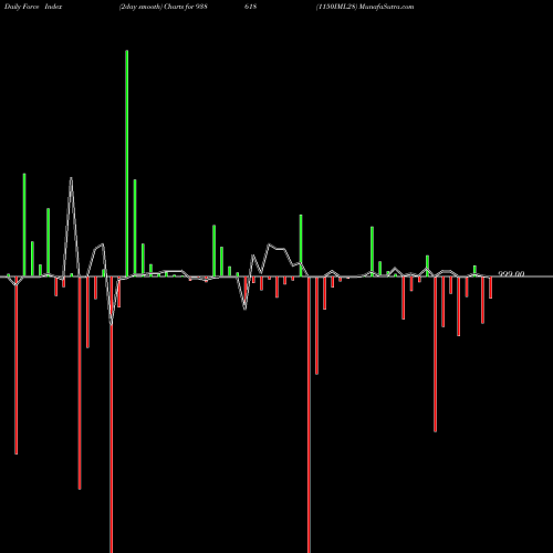 Force Index chart 1150IML28 938618 share BSE Stock Exchange 