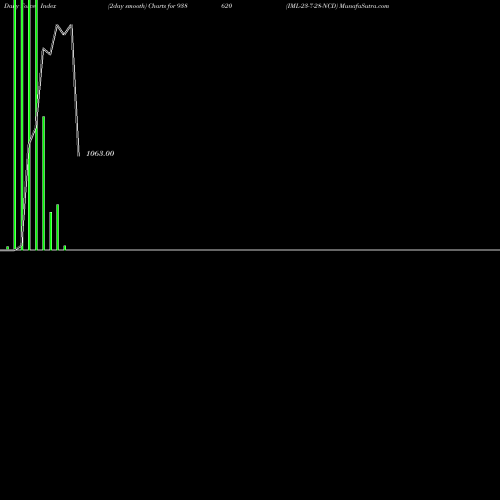 Force Index chart IML-23-7-28-NCD 938620 share BSE Stock Exchange 