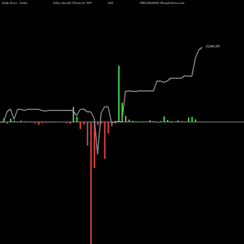Force Index chart IML2362023 938622 share BSE Stock Exchange 