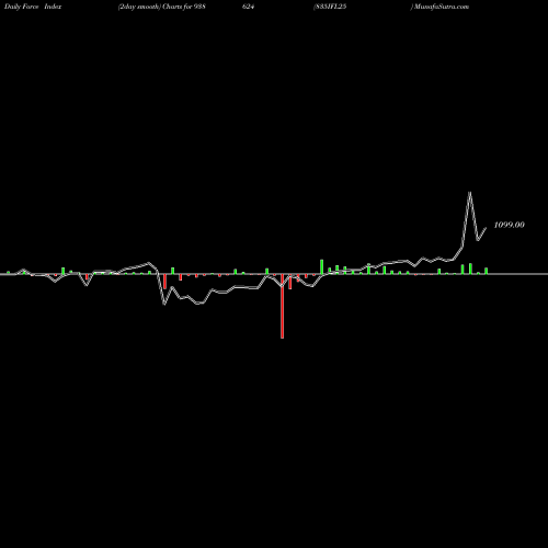 Force Index chart 835IFL25 938624 share BSE Stock Exchange 
