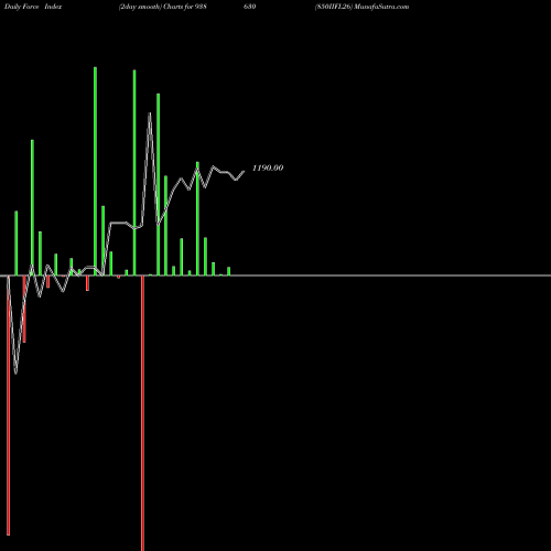 Force Index chart 850IIFL26 938630 share BSE Stock Exchange 