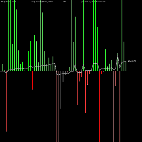 Force Index chart 900IIFL28 938634 share BSE Stock Exchange 