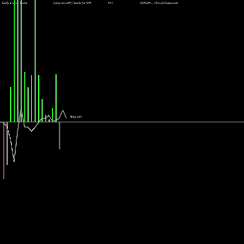 Force Index chart 0IFL28A 938636 share BSE Stock Exchange 