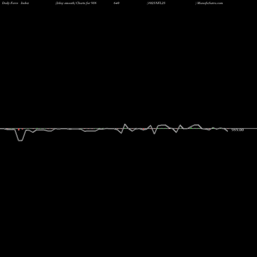 Force Index chart 1025NFL25 938640 share BSE Stock Exchange 