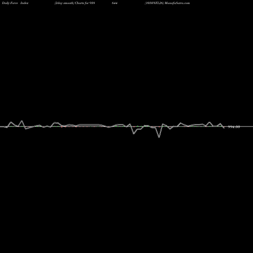 Force Index chart 1050NFL26 938644 share BSE Stock Exchange 