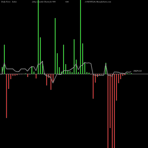 Force Index chart 1102NFL26 938646 share BSE Stock Exchange 