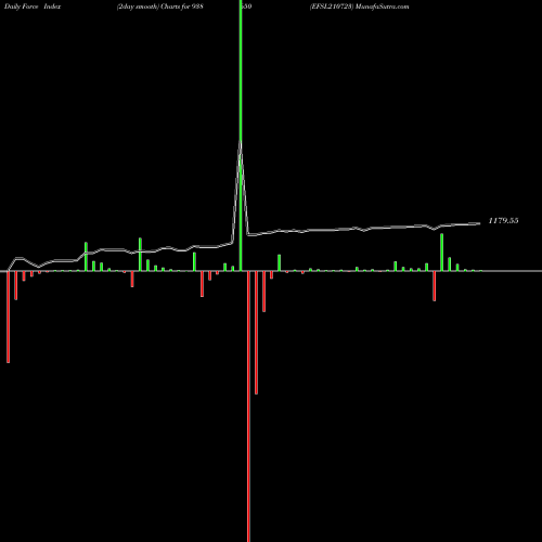 Force Index chart EFSL210723 938650 share BSE Stock Exchange 