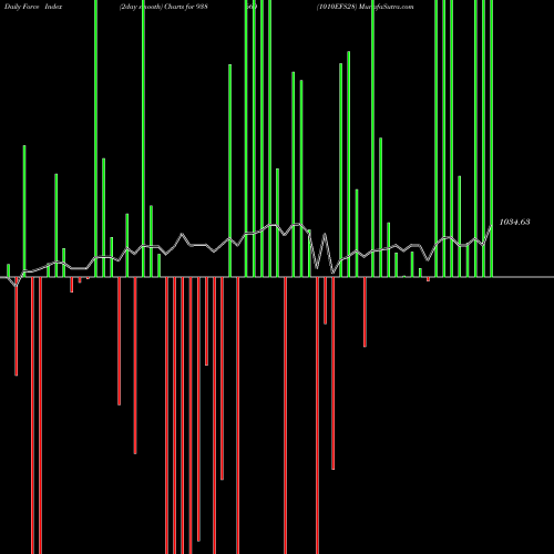 Force Index chart 1010EFS28 938660 share BSE Stock Exchange 