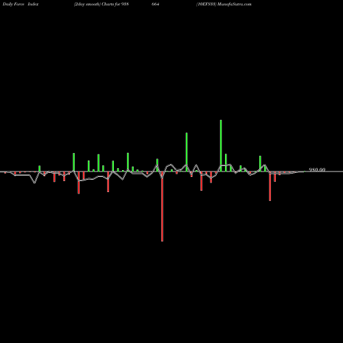 Force Index chart 10EFS33 938664 share BSE Stock Exchange 