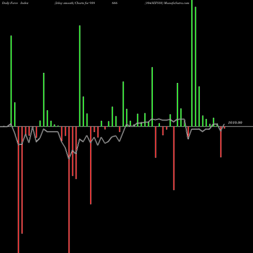 Force Index chart 1045EFS33 938666 share BSE Stock Exchange 
