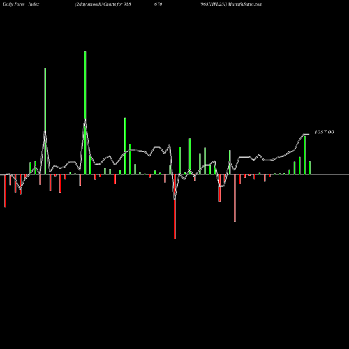 Force Index chart 965IHFL25I 938670 share BSE Stock Exchange 