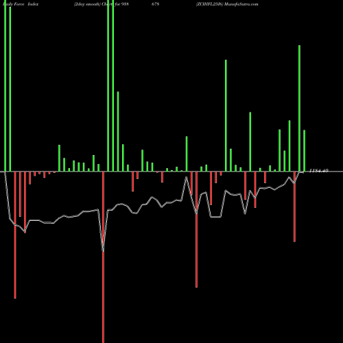 Force Index chart ZCIHFL25I6 938678 share BSE Stock Exchange 