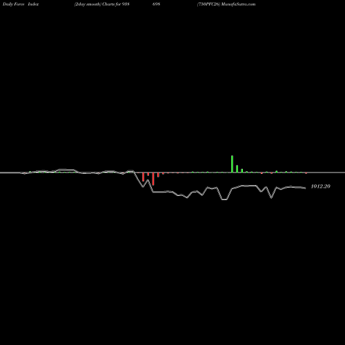 Force Index chart 750PFC26 938698 share BSE Stock Exchange 