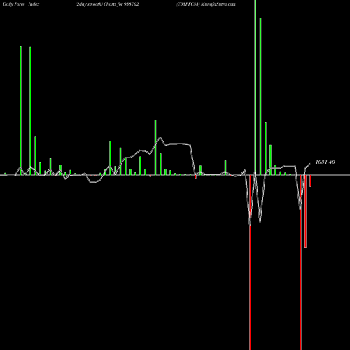Force Index chart 753PFC33 938702 share BSE Stock Exchange 