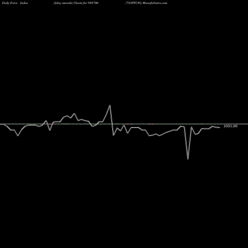 Force Index chart 755PFC38 938706 share BSE Stock Exchange 