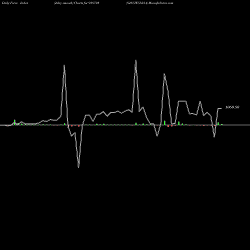 Force Index chart 825CIFCL25A 938708 share BSE Stock Exchange 