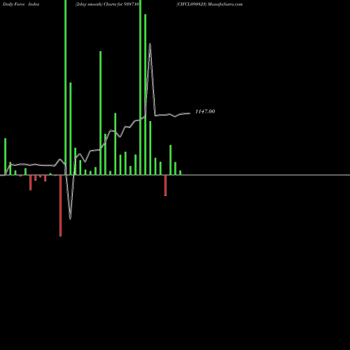 Force Index chart CIFCL090823 938710 share BSE Stock Exchange 