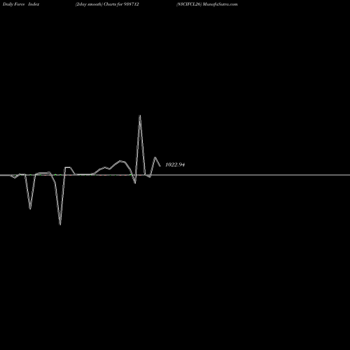 Force Index chart 83CIFCL26 938712 share BSE Stock Exchange 