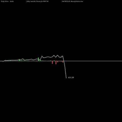 Force Index chart 84CIFCL28 938716 share BSE Stock Exchange 