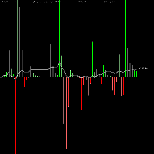 Force Index chart 10VCL25 938722 share BSE Stock Exchange 