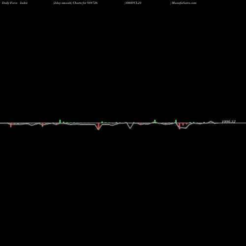 Force Index chart 1003VCL25 938726 share BSE Stock Exchange 