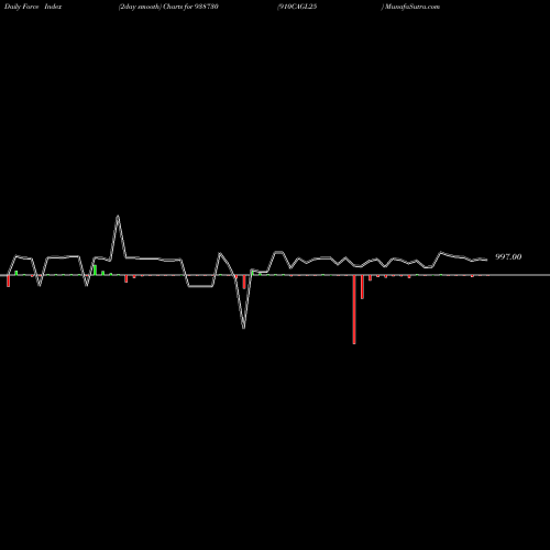 Force Index chart 910CAGL25 938730 share BSE Stock Exchange 