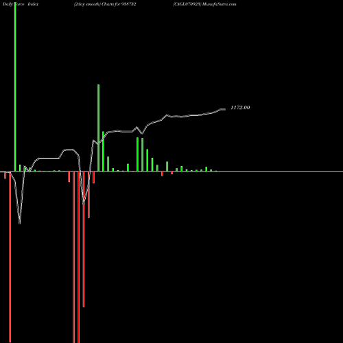 Force Index chart CAGL070923 938732 share BSE Stock Exchange 