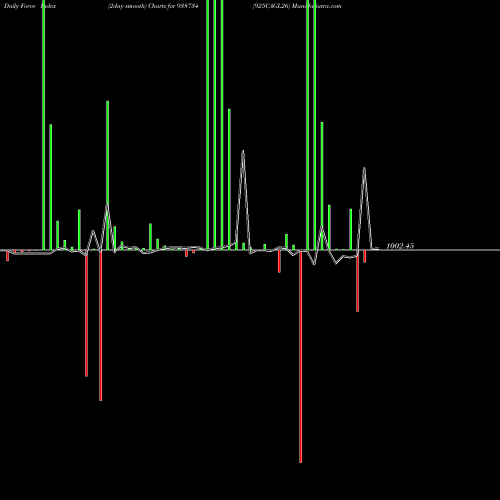 Force Index chart 925CAGL26 938734 share BSE Stock Exchange 