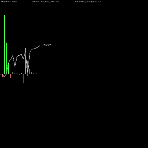 Force Index chart CAGL70923 938736 share BSE Stock Exchange 
