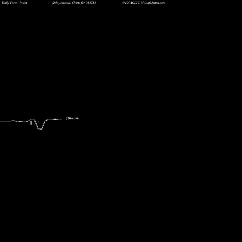 Force Index chart 940CAGL27 938738 share BSE Stock Exchange 