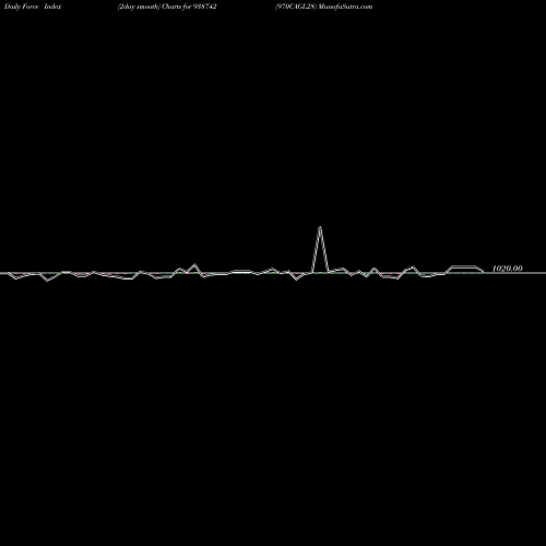 Force Index chart 970CAGL28 938742 share BSE Stock Exchange 