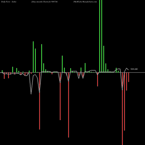 Force Index chart 9KAFL24 938746 share BSE Stock Exchange 