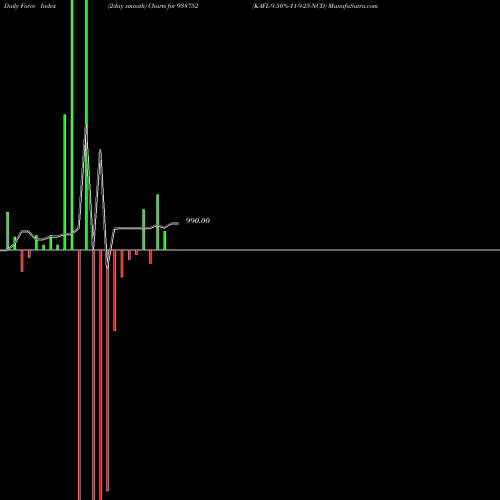 Force Index chart KAFL-9.50%-11-9-25-NCD 938752 share BSE Stock Exchange 