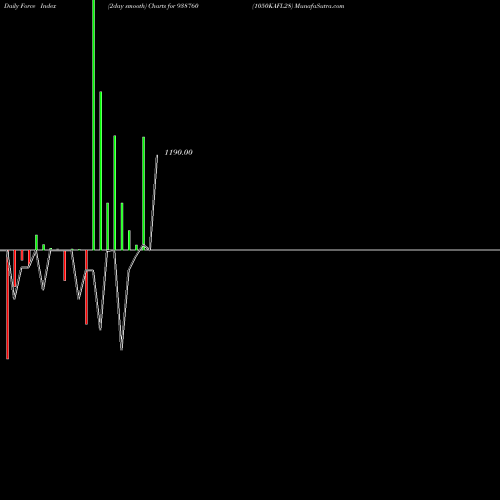 Force Index chart 1050KAFL28 938760 share BSE Stock Exchange 