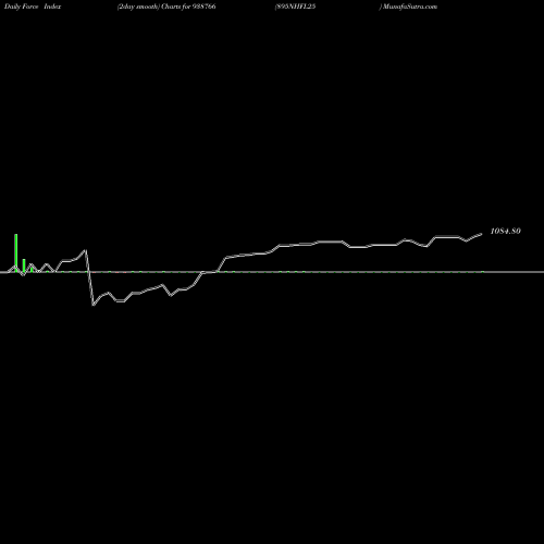 Force Index chart 895NHFL25 938766 share BSE Stock Exchange 