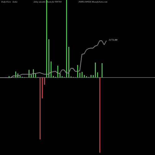 Force Index chart NHFL150923 938768 share BSE Stock Exchange 