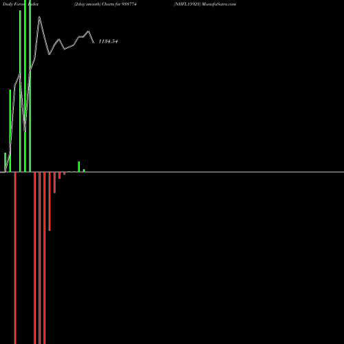 Force Index chart NHFL15923 938774 share BSE Stock Exchange 