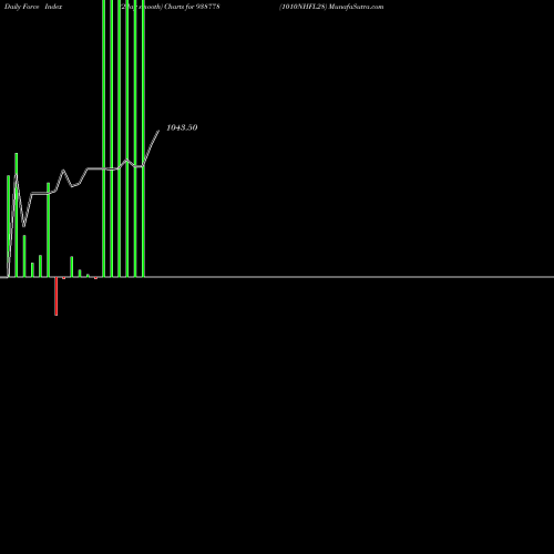 Force Index chart 1010NHFL28 938778 share BSE Stock Exchange 
