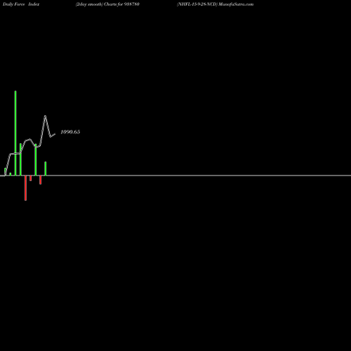 Force Index chart NHFL-15-9-28-NCD 938780 share BSE Stock Exchange 