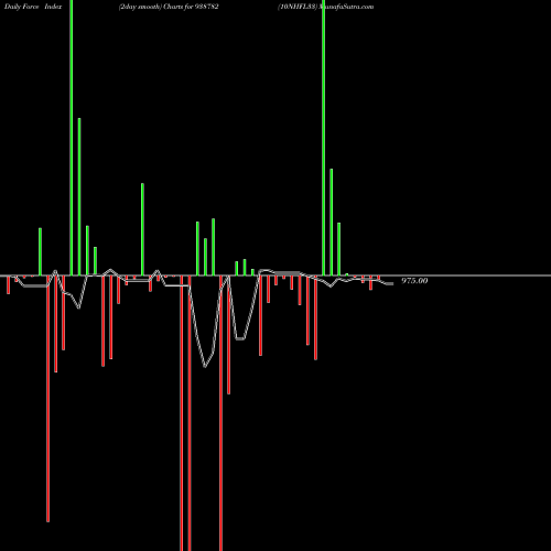 Force Index chart 10NHFL33 938782 share BSE Stock Exchange 