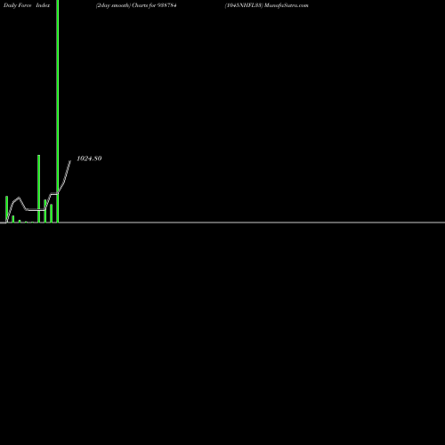 Force Index chart 1045NHFL33 938784 share BSE Stock Exchange 