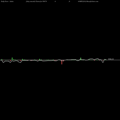 Force Index chart 865MFL25A 938786 share BSE Stock Exchange 