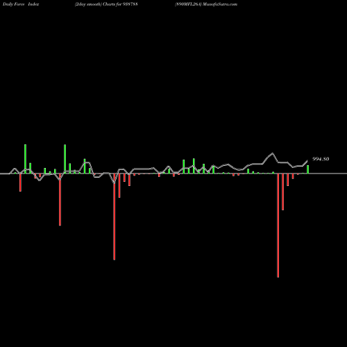 Force Index chart 890MFL26A 938788 share BSE Stock Exchange 