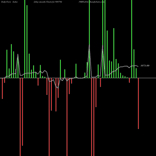 Force Index chart 9MFL25A 938792 share BSE Stock Exchange 